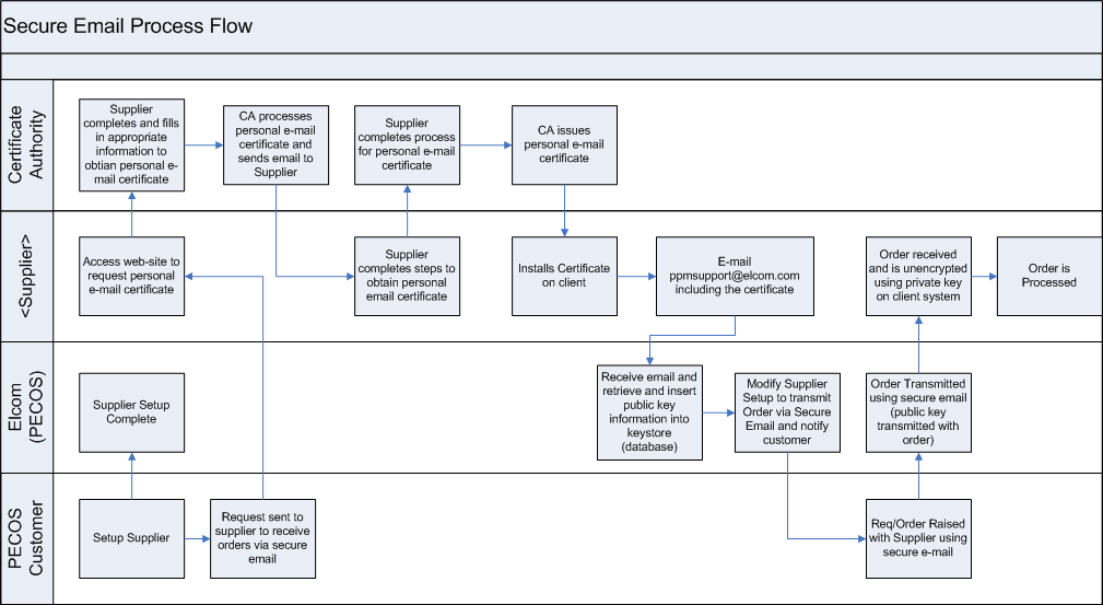 Fig 11.18 - Secure email process flow.png