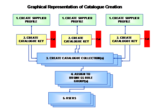 Fig 12.2 - Catalogue creation and setup.png