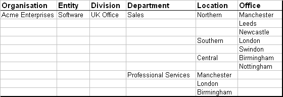 Fig 4.3 - Structure (extract) using defined organisation labels.png