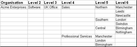 Fig 4.4 - Structure (extract) using generic organisation labels.png